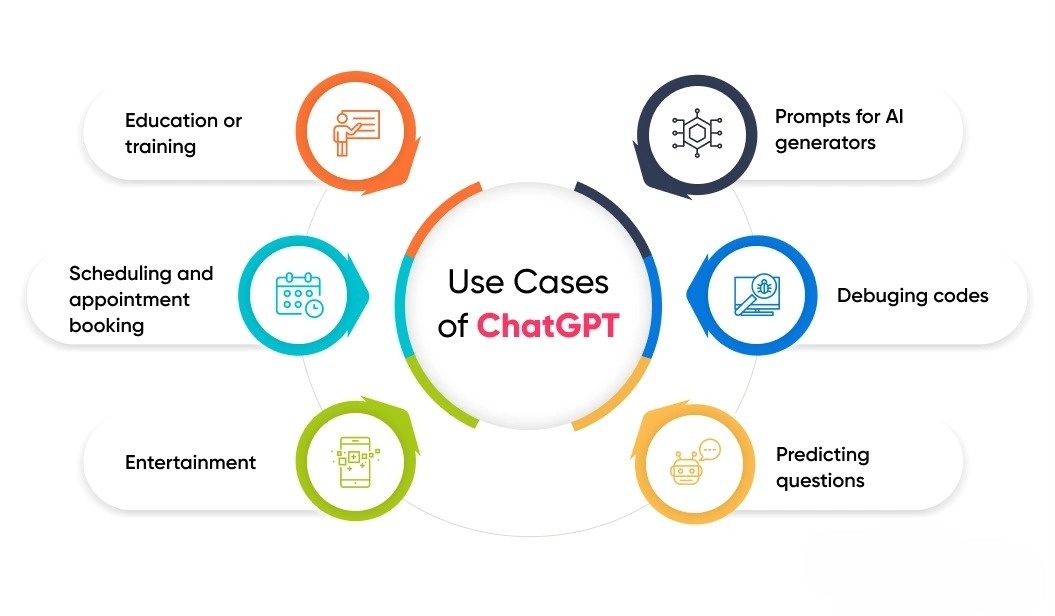 What are potential uses of ChatGPT?